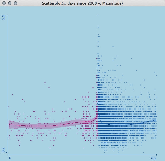 Spline estimate of average magnitude